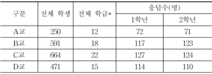 Table 2. Participating students (표 2. 학교별 참여학생)