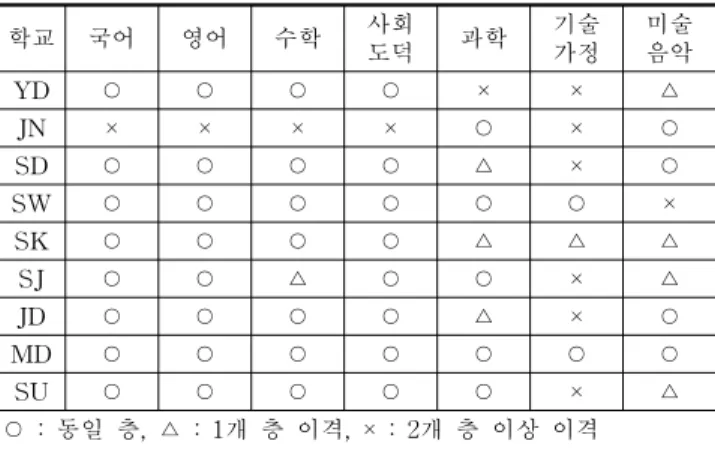 Table 4. Area holding state for operating variation type (표 4. 교과교실제 소요시설 확보 현황) 7) 수준별  수업은  교육과정편성표에서  과목별  수업시수  상위  3개  교과에서  2+1방식으로  운영되는  것으로  가정하였다