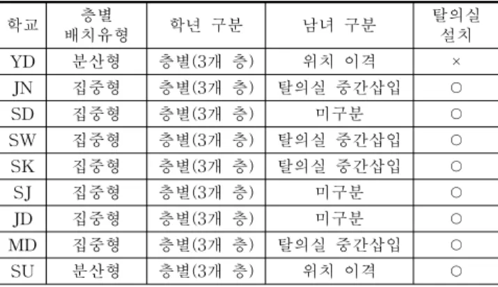 Table 8. Space composition of homebases(표 8. 홈베이스 공간구성)
