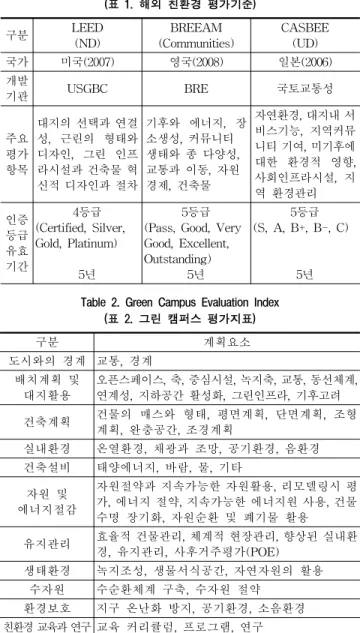 Table 2. Green Campus Evaluation Index (표 2. 그린 캠퍼스 평가지표)구분LEED(ND)BREEAM(Communities) CASBEE(UD)국가미국(2007)영국(2008) 일본(2006)개발기관USGBCBRE 국토교통성주요평가 항목대지의  선택과  연결성,  근린의  형태와 디자인,  그린  인프라시설과  건축물  혁신적  디자인과  절차기후와  에너지,  장소생성,  커뮤니티생태와  종  다양성,교통과  이동,  자원