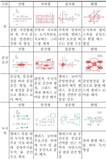 Table 6. Green Campus - Axis, Core Space, Green Axis (그린 캠퍼스 축, 중심공간, 녹지축) 종합된  사례를  통해  캠퍼스의  축과  중심공간  유형을  분류 하면  <표  6>과  같다