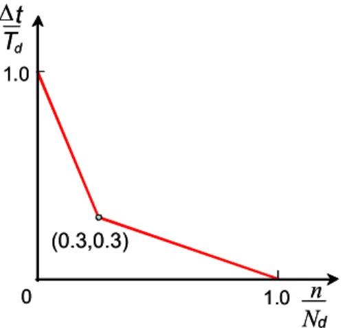 Fig.  1  Sigma-d(σ d )  stress  at  location  ‘ d’   ahead  of  notch tip  이며,  A16 은  프랑스의  원전  설계  및  평가  기술기준  제정  협회인  AFCEN (http://www.afcen.com/index_gb.php)이  발간 하고  있다