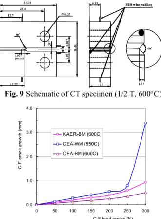 Fig. 9 Schematic of CT specimen (1/2 T, 600°C) 