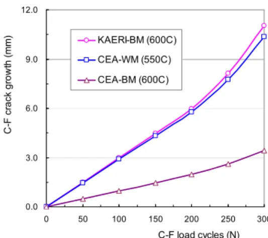 Fig. 11 Creep fatigue crack growth with an application of  the primary creep law 