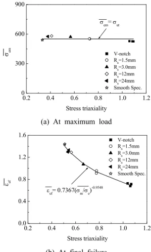 Fig. 3 True stress-true strain curve used in finite element simulation 0.2 0.4 0.6 0.8 1.0 1.20300 V-notch Rn=1.5mm Rn=3.0mm Rn=12mm Rn=24mm Smooth Spec.σemStress triaxiality