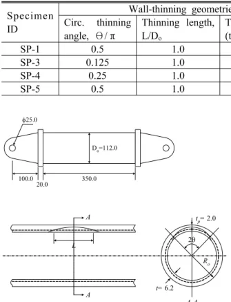 Table 1 Wall-thinning geometries of pipe specimens used in failure tests and test results Specimen
