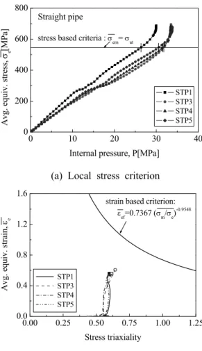Fig. 10 Prediction of failure pressures for wall- wall-thinned pipe specimens using local failure criteria
