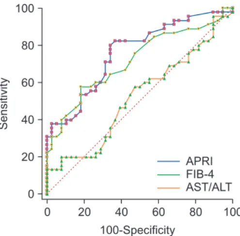 Table 1. Serum biomarkers performance for any fibrosis Cutoff AUC ± SE Sensitivity Specificity AST/ALT >1.42 0.52 ± 0.06 0.13 1.00