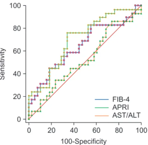 Table 3. Serum biomarkers performance for advanced fibrosis Cutoff AUC ± SE Sensitivity Specificity AST/ALT >1.42 0.590 ± 0.090 0.27 0.98