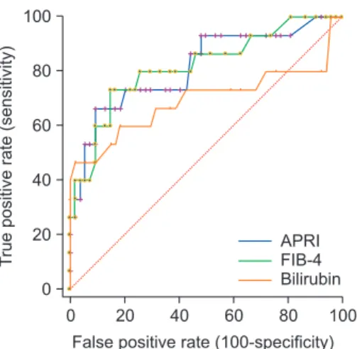 Table 4. Serum biomarker performance for advanced/mild fibrosis Cutoff AUC ± SE Sensitivity Specificity AST/ALT >0.62 0.63 ± 0.08 0.81 0.46