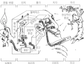 Figure 1. Illustration showing the relationship between Environment and  human behavior pattern 4)