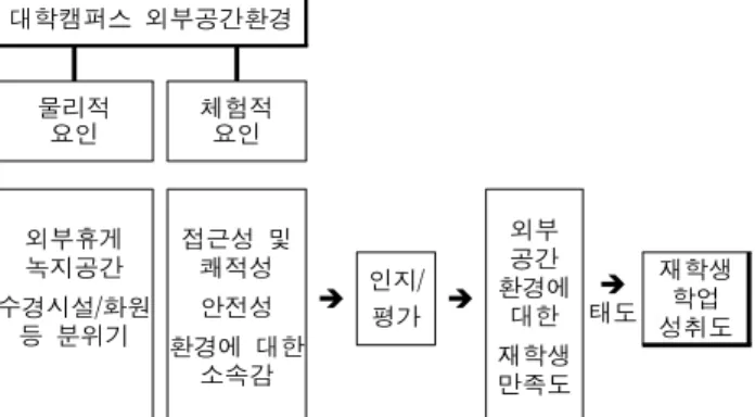 Figure 2. Conceptual framework indicating the relationship between  spatial environment and the level of academic achievement