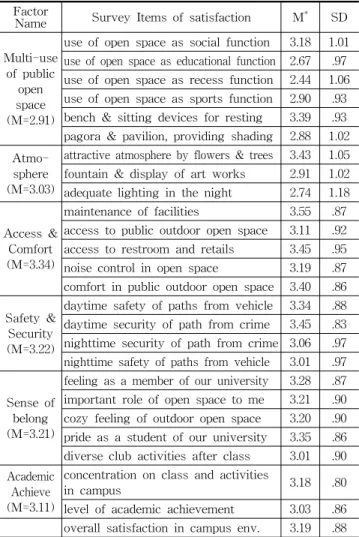 Table 4. Level of satisfaction in university campus (n=314)