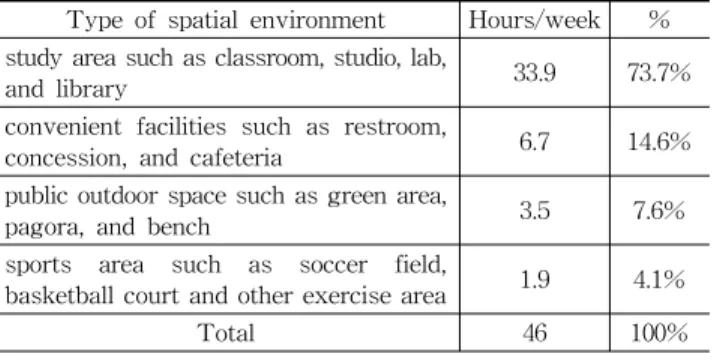 Table 7. Average weekly hours staying at spatial environment