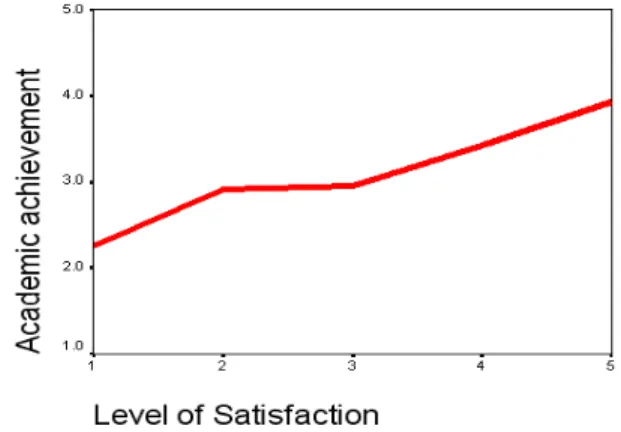 Figure 7. Relationship between level of academic achievement and level  of satisfaction with public outdoor spatial environment