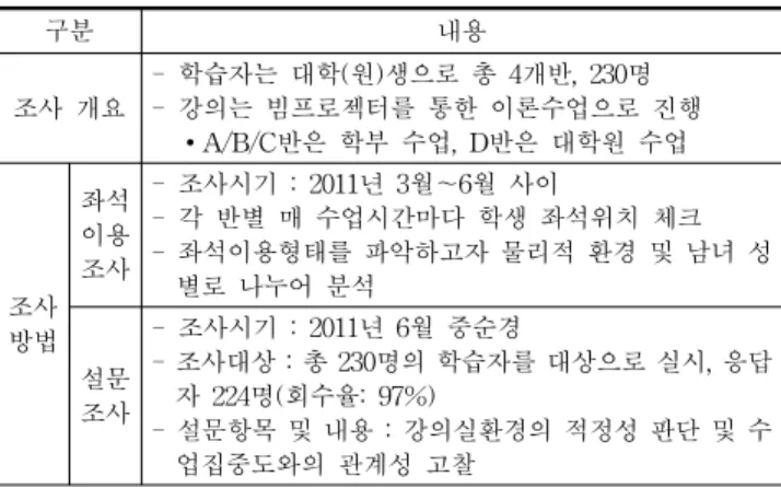 Table 1. Major Study Summary(표 1. 주요 연구개요)