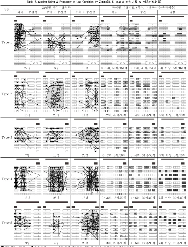 Table 5. Seating Using &amp; Frequency of Use Condition by Zoning(표 5. 조닝별 좌석이용 및 이용빈도현황)