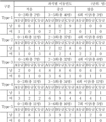 Table 7. Frequency Moving Condition by Student grades (표 7. 성적별 좌석이동빈도 현황) 색채환경  적정성 적정성  판단시고려사항 수업집중도  향상시개선사항 Figure 2