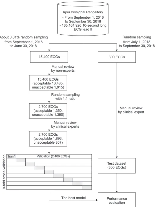 Figure 2.  Study process flow. From  15,400 electrocardiograms  (ECGs) reviewed by  non-experts, 2,400 and 300  ECGs were confirmed by a  medical expert and used as  training and validation  da-taset