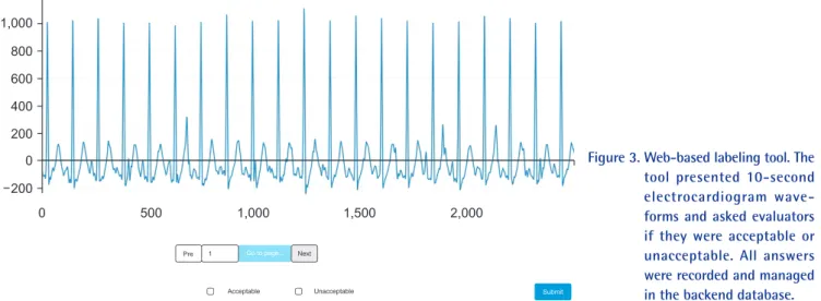 Figure 3.  Web-based labeling tool. The  tool presented 10-second  electrocardiogram  wave-forms and asked evaluators  if they were acceptable or  unacceptable