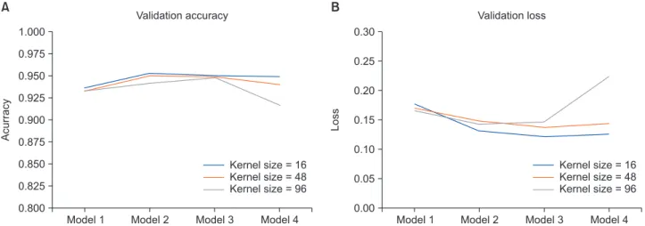 Figure 6.  Receiver operating characteristics (ROC). When the  final model was applied to the test dataset, the area  under the ROC curve (AUROC) reached 0.93