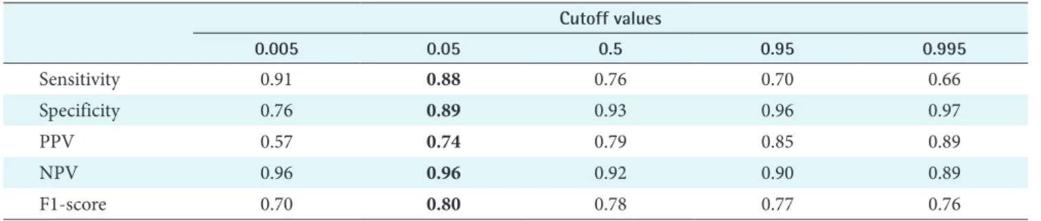 Table 2. Result of sensitivity analysis to set optimal cutoff value
