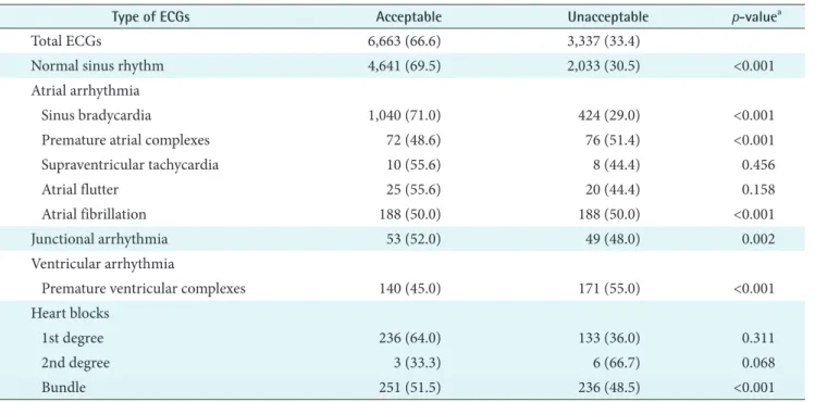 Table 4. Distribution of ECG types in ECGs classified as acceptable or unacceptable by our model