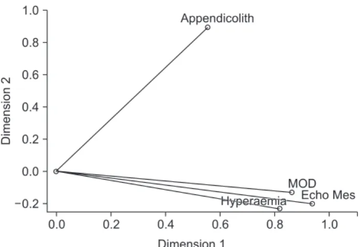 Figure 1.  Two-dimensional biplot of the Ultrasound Index sub- sub-model CATPCA components and their loadings that  informed the conditional probability table of that node  in the Bayesian network