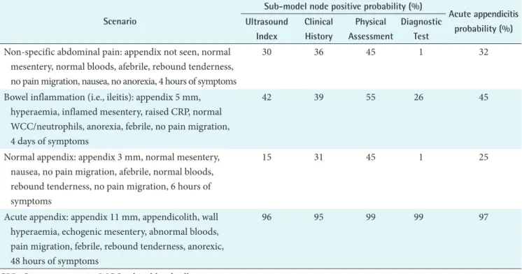Figure 3.  Bayesian network with evidence input to set conditional probabilities to reflect a patient with a low probability of having  appendicitis.