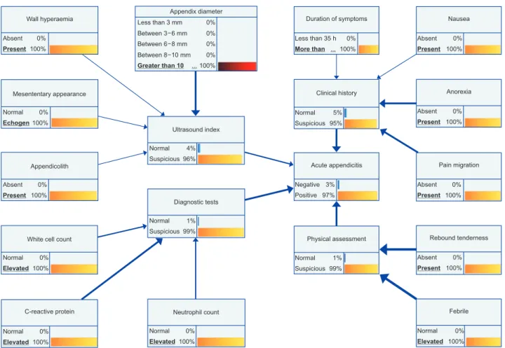 Figure 4.    Bayesian network with evidence input to set conditional probabilities to reflect a patient with a high probability of having  appendicitis, more influential nodes are emphasized by increased directional arrow thickness.
