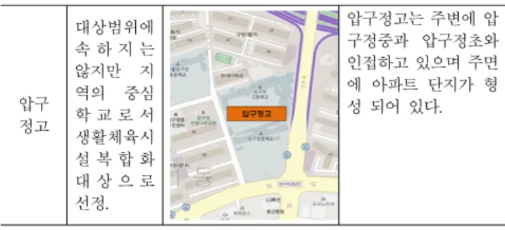 Table 16. Selected schools and regional public facilities (표 16. 선정된 학교와 지역공공시설) 4.2  학교시설  복합화를  통한  지역공공시설  재편성 1)  지역공공시설의  문제점 학교시설  복합화  개념  및  정의에서  살펴본  바와  같이  지역공공시설은  시설별로  적용받는  관련법과  관련부서가  상이하고,  개별화  되어  있어  지역공공시설이  지역주민을  위한  국가  및  지방자치단체의