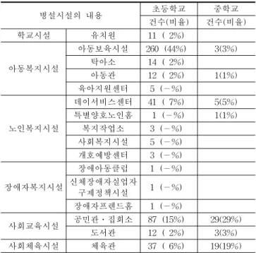 Table 2. Facility conditions of the elementary and middle schools in Japan  (표 2. 일본 초, 중등학교의 복합화 시설현황) 대분류 중분류 소분류 공공 행정시설 행정서비스시설 주민자치센터 치안센터 복지시설 노인관련시설 경로당 노인종합복지관장애인관련시설 장애인종합복지관여성관련시설여성회관사회복지시설종합사회복지관 건강관련시설 건강가정지원센터 보육시설 어린이집 아동관련시설 아동복지센터 자원봉사관련시설 