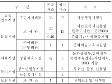 Table 4. Types of the mixed-use school facility in England (표 4. 영국의 학교시설 복합화 유형) 4) 최병관,  BTL학교복합시설사업  표준  RFP연구,  한국개발연구 원,  2006
