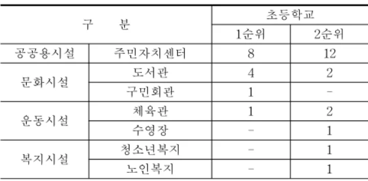 Table 10. Rank of the mixed-usable regional public facilities (표 10. 순위별 복합화 가능한 지역공공시설) 1순위  복합화  대상  학교와  지역공공시설의  세부현황을  살펴보면  대부분의  시설들이  학교와  지근에  위치하고  있 음을  확인  할  수  있다