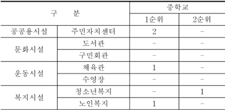 Table 12. Rank of the mixed-usable regional public facilities (표 12. 순위별 복합화 가능한 지역공공시설) 3)  고등학교  중심의  복합화  가능  지역공공시설 고등학교는  대부분  초,  중등학교와  권역이  중복되었으며, 중복되지  않고  복합화  가능한  학교는  1개교로  조사되었다