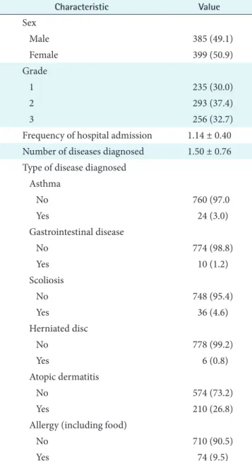 Table 1. Characteristics of participants (n = 784)