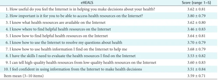Table 2. Descriptive statistics of eHEALS (n = 784)