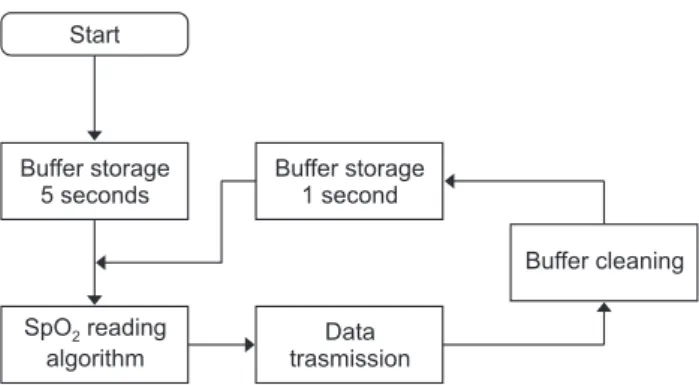 Figure 1. Acquisition sequence of SpO 2  and heart rate data.