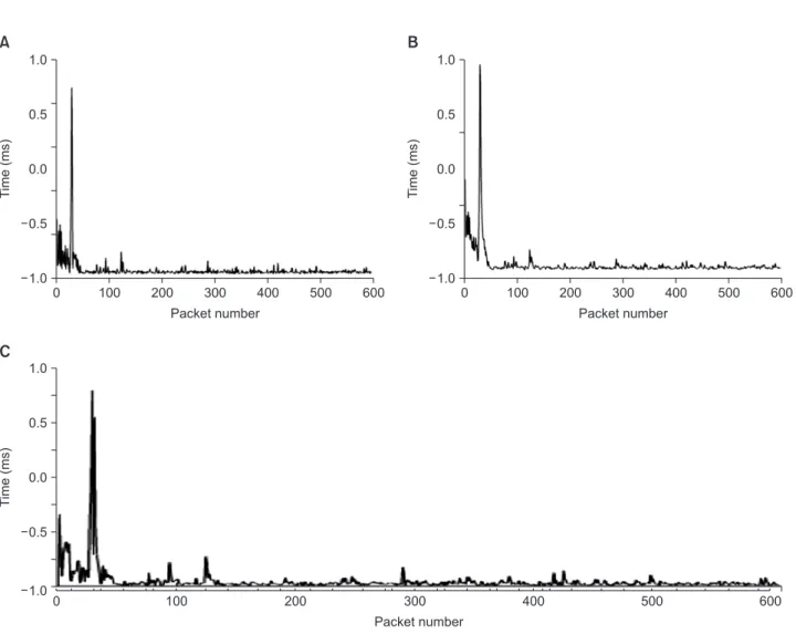 Figure 3. The assessed metrics: (A) end-to-end delay, (B) latency, and (C) jitter.