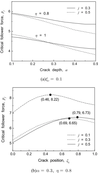 Fig. 3 Flutter critical follower force versus tip mass for   ,    and    0.1 0.2 0.3 0.4 0.5456η  =  1