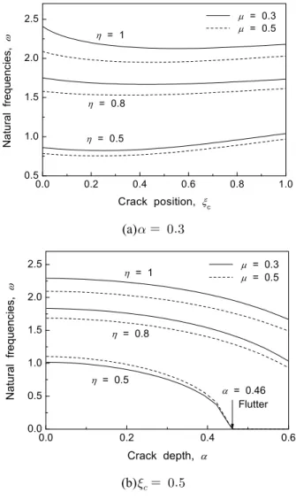 Fig. 6 Effect of inertia moment of tip mass and subtangential coefficient on natural frequencies of cracked beam(  ,    ,    and   ) 의 플러터 임계 종동력을 나타낸 것으로 크랙의 위치가 보의 끝단으로 위치되어 질 때 임계값은 점점 증가되었다 임의의 기점에서 다시 감소되는 경향을 보인다 관성모멘트의 크기가 