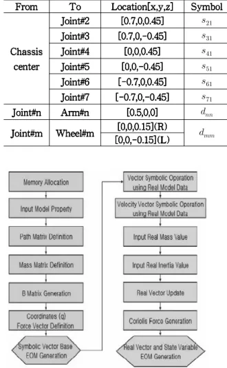 Fig. 4 Bryant angles 식 (9) 는 브라이언트 각의 시간 미분            과 차체의 각속도       의 관계를 나 타내고 있다
