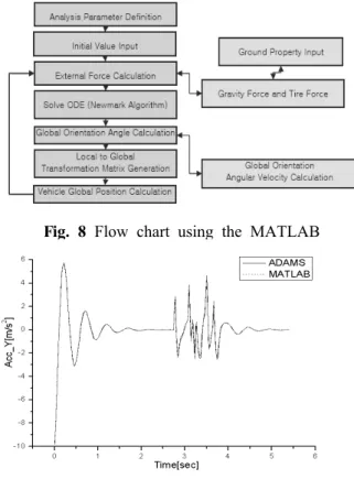 Fig. 8 Flow chart using the MATLAB