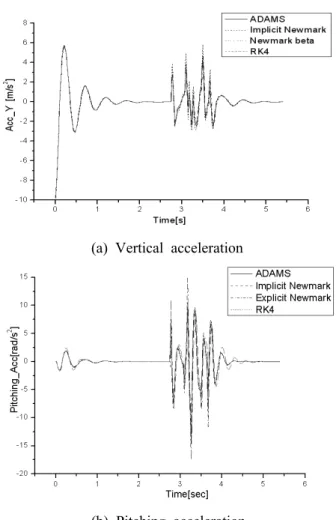 Fig. 11 Comparison of chassis acceleration