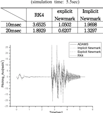 Fig. 12 Comparison of chassis phiching acceleration (stepsize : 20msec) 암시적 Newmark 적분은 첫 번째 스텝에서 한 번만 자코비안을 구하고 NR 반복횟수를 2 회로 했을 때 다른 적분법에 비해 큰 스텝 사이즈로 적분을 수행했음에도 불구하고 안정적으로 실제 해와 근사한 해를 구할 수 있었다