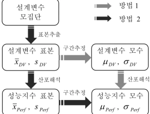 Fig. 1  Two  methods  of  variation  analysis  based  on  design variable samples 