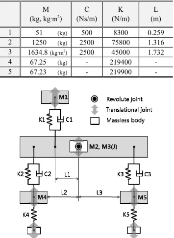 Table  1    Population  means  of  properties  of  multi-body  vehicle model 