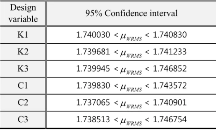 Table  2  95%  Confidence  intervals  of  ride  comfort  measure mean 