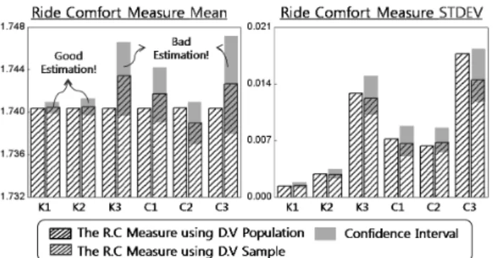 Fig. 4 95% Confidence intervals of ride comfort measure  mean and standard deviation 