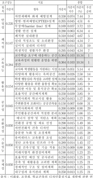 Table 4. Design indicator for school facilities  (표 4. 학교건축 디자인지표(안)) 